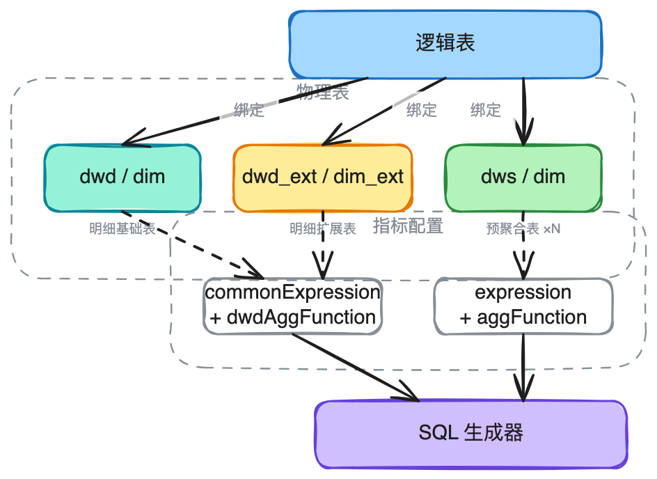 AI时代的数据研发-Semantic(语义层)实践总结