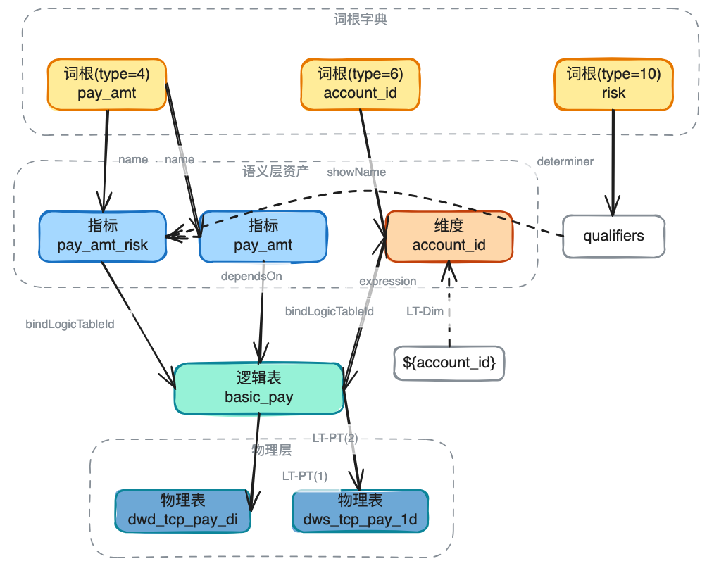 AI时代的数据研发-Semantic(语义层)实践总结