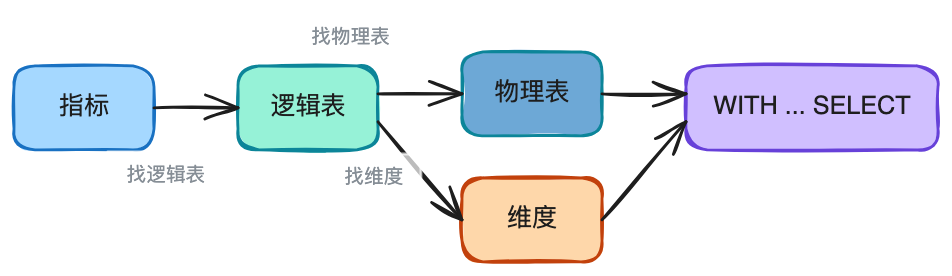 AI时代的数据研发-Semantic(语义层)实践总结