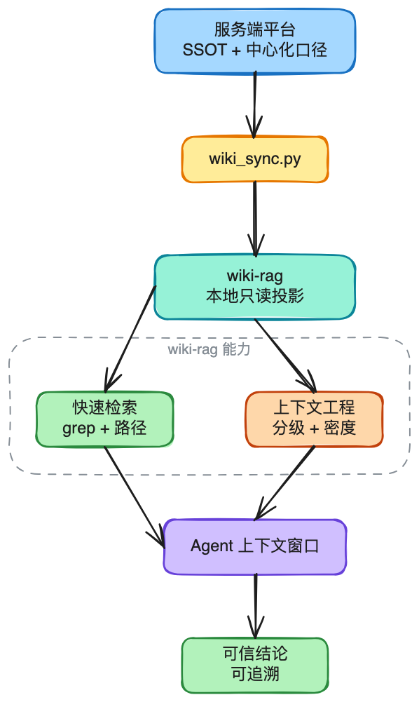 AI时代的数据研发-Semantic(语义层)实践总结