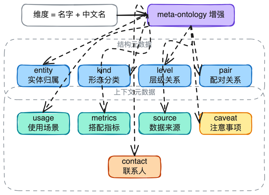 AI时代的数据研发-Semantic(语义层)实践总结