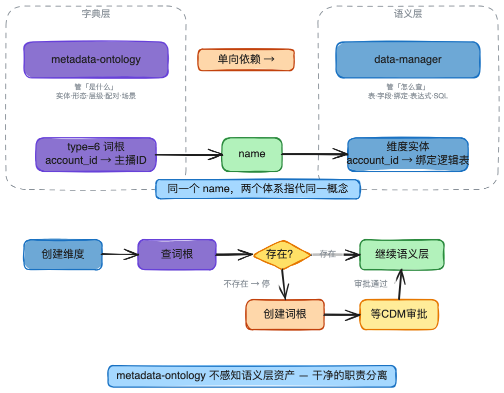AI时代的数据研发-Semantic(语义层)实践总结