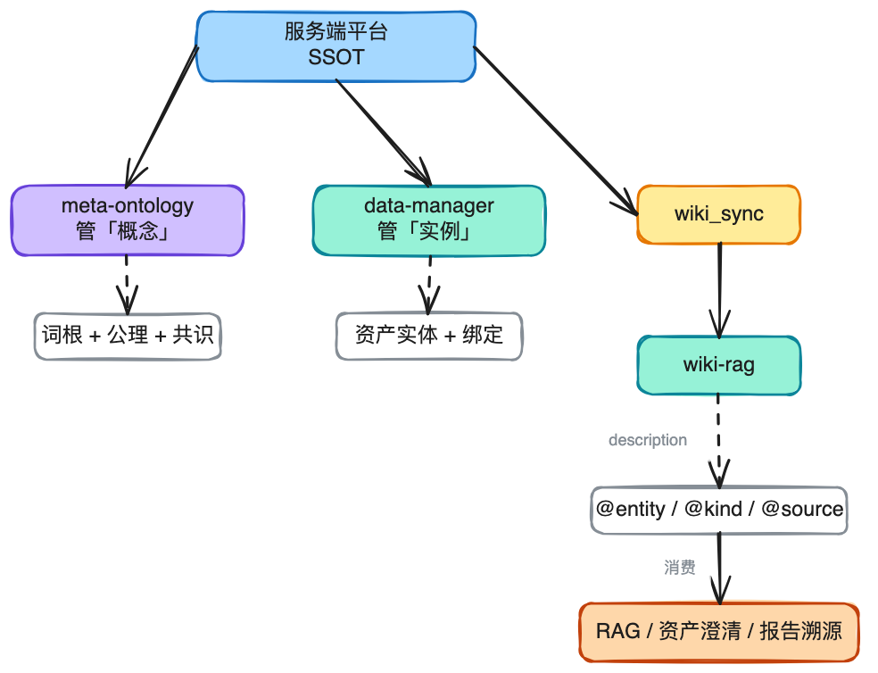 AI时代的数据研发-Semantic(语义层)实践总结