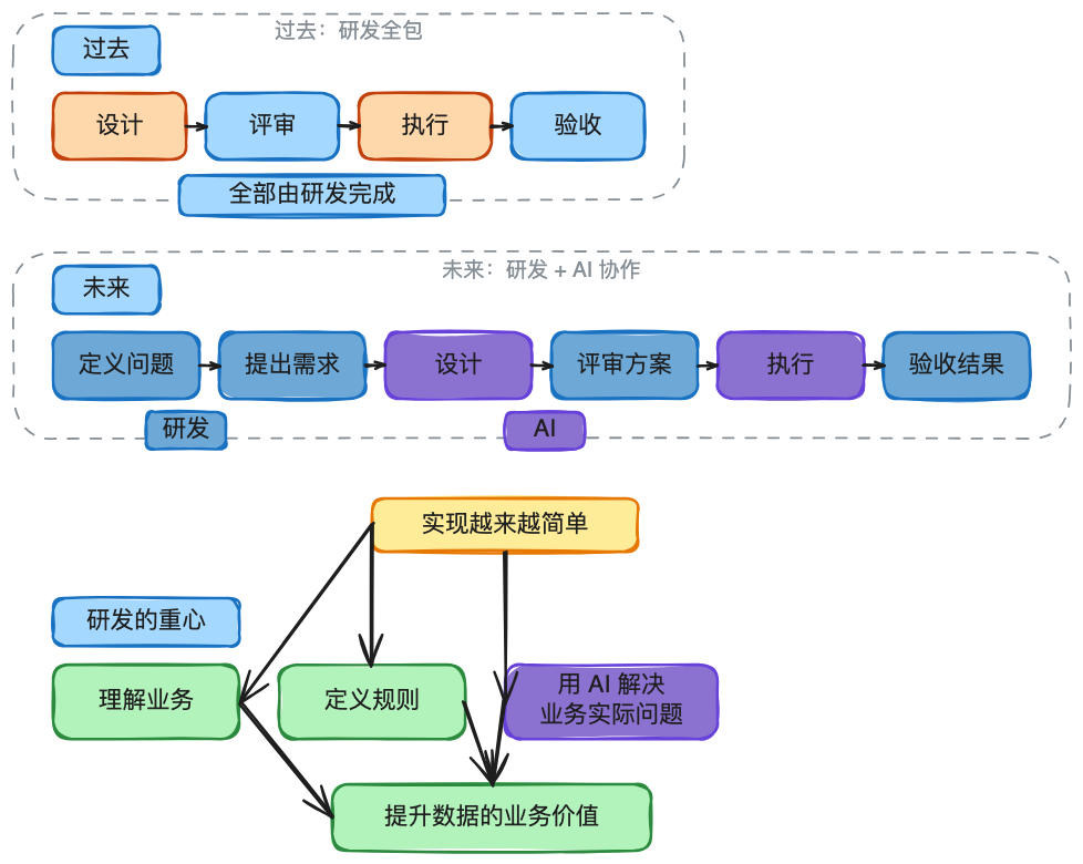 AI时代的数据研发-Semantic(语义层)实践总结