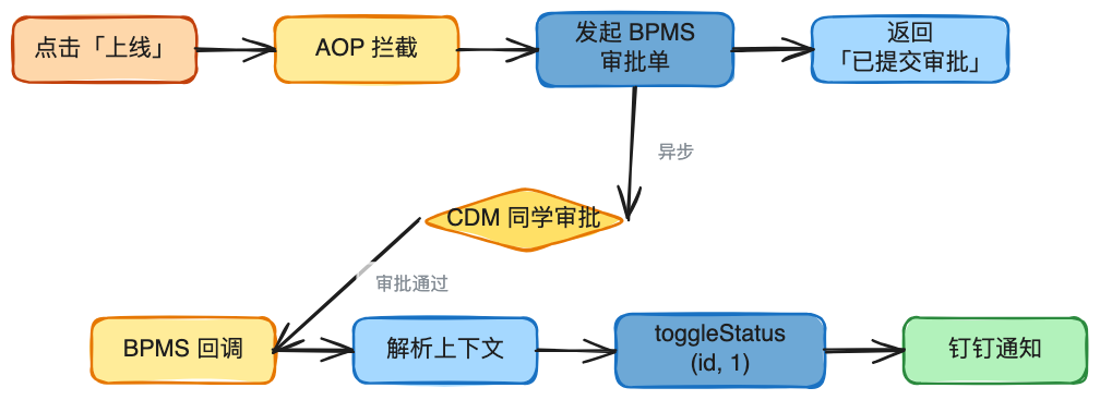 AI时代的数据研发-Semantic(语义层)实践总结
