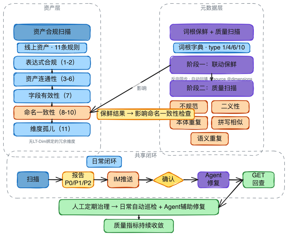 AI时代的数据研发-Semantic(语义层)实践总结