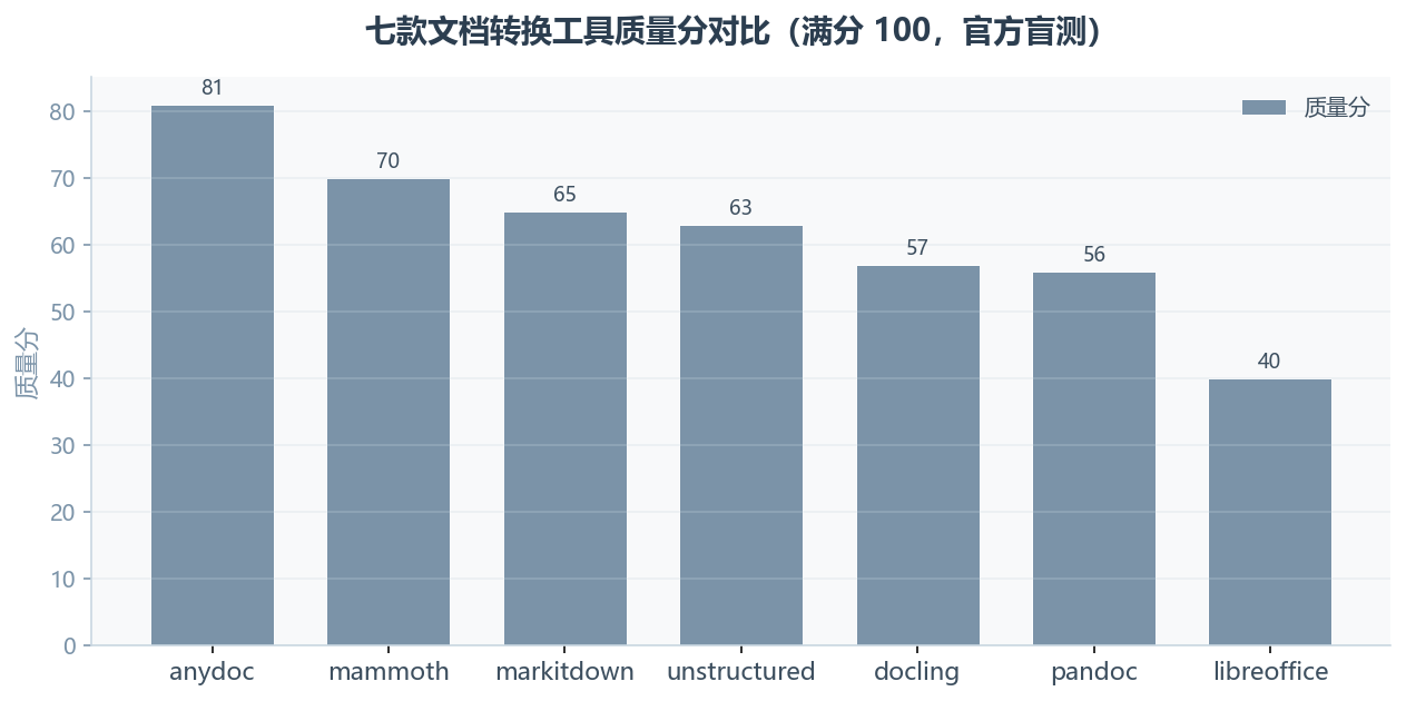 Anydoc:把 Office 文档转 Markdown 这件事,Firecrawl 直接开源了一个引擎