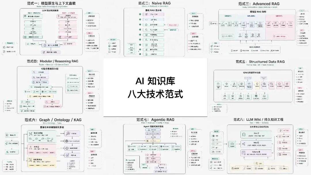 Agentic RAG、本体论、知识图谱：企业AI知识库到底该怎么做？