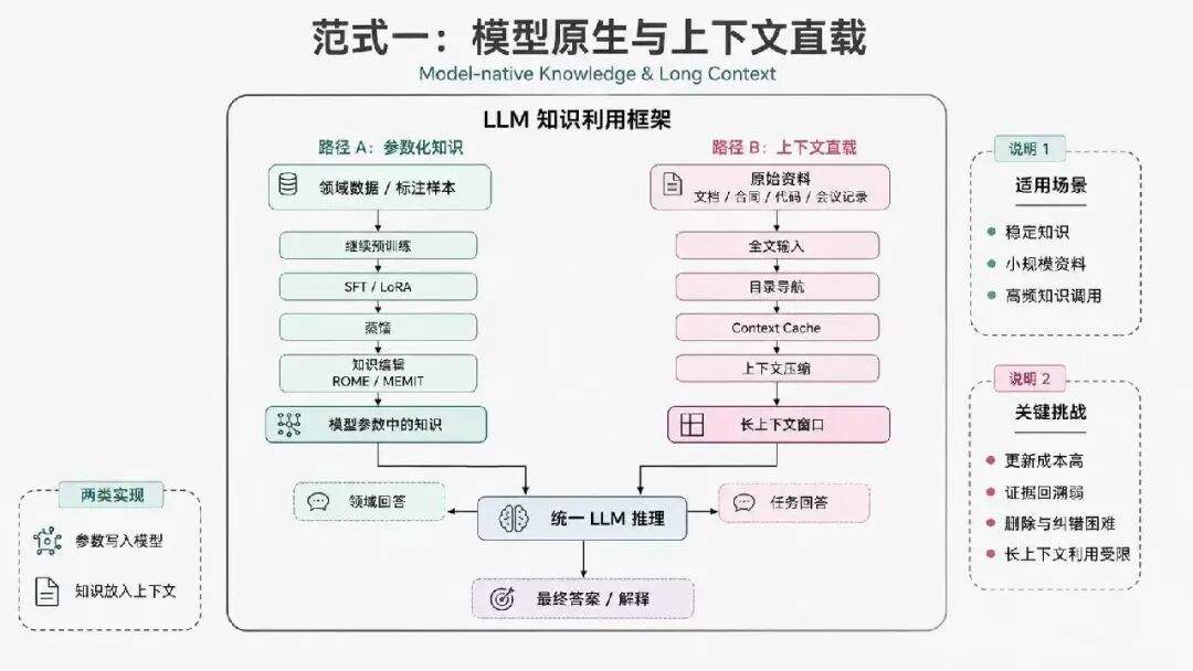 Agentic RAG、本体论、知识图谱：企业AI知识库到底该怎么做？