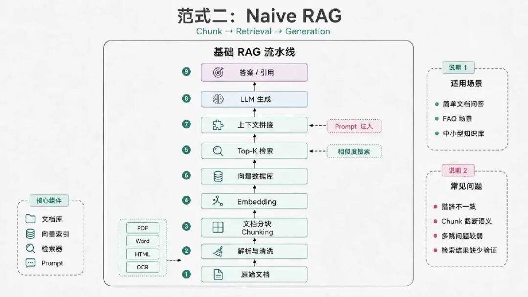 Agentic RAG、本体论、知识图谱：企业AI知识库到底该怎么做？