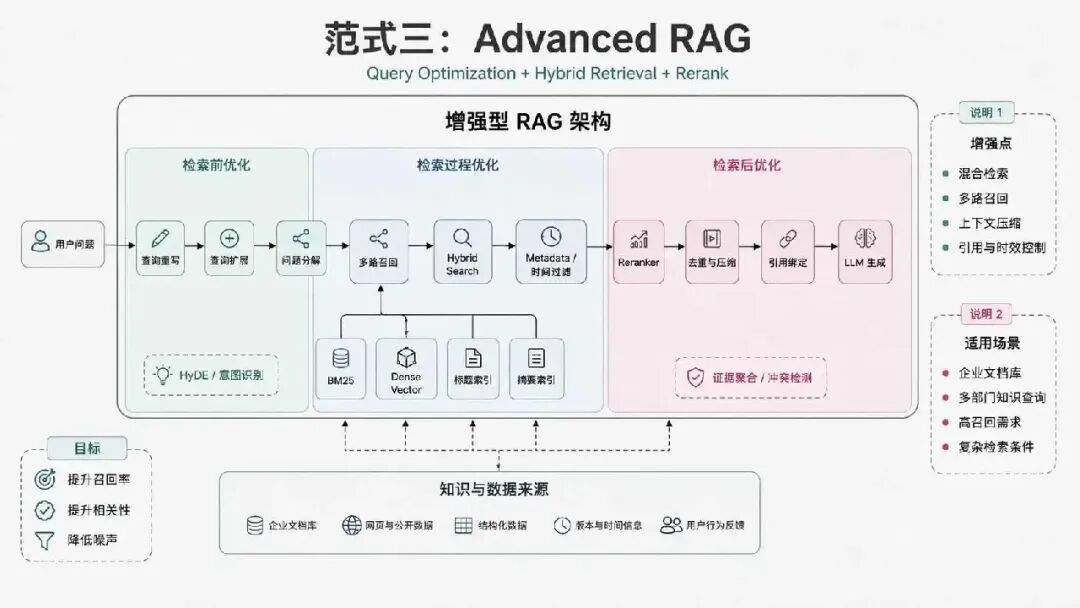 Agentic RAG、本体论、知识图谱：企业AI知识库到底该怎么做？