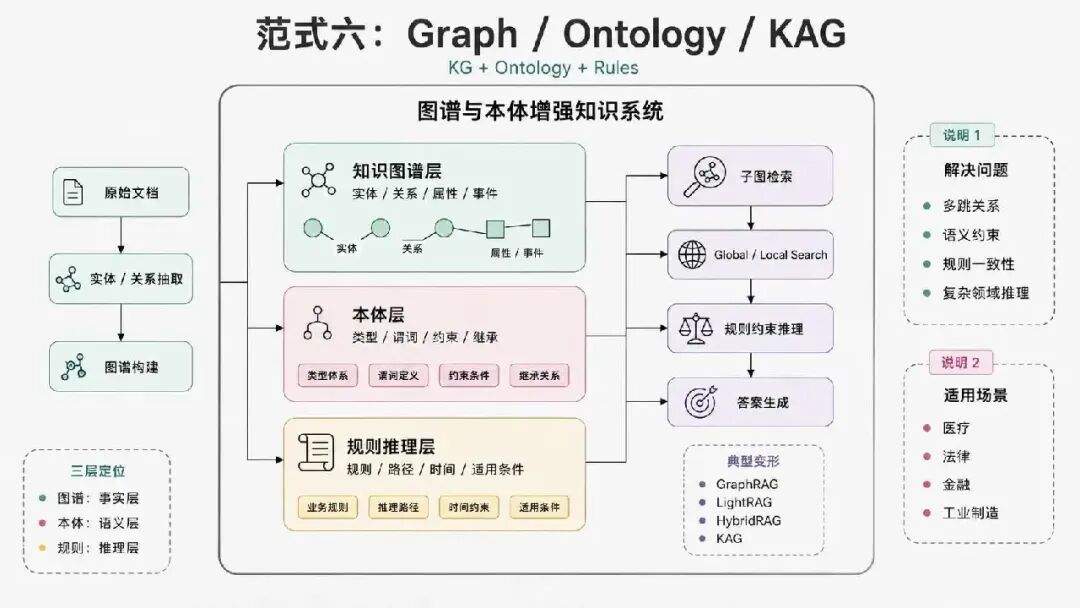 Agentic RAG、本体论、知识图谱：企业AI知识库到底该怎么做？