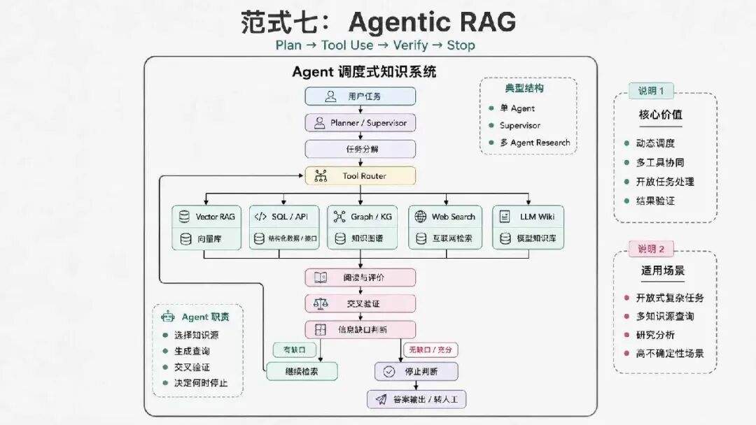 Agentic RAG、本体论、知识图谱：企业AI知识库到底该怎么做？