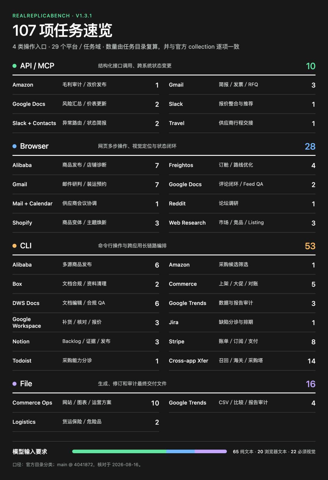 说一个反常识的真相,Agent如今在真实工作场景的成功率依然很低。