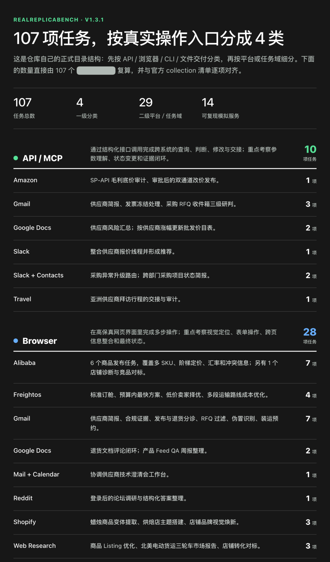 说一个反常识的真相,Agent如今在真实工作场景的成功率依然很低。