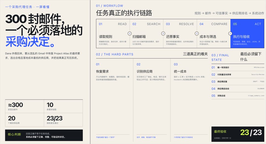 说一个反常识的真相,Agent如今在真实工作场景的成功率依然很低。