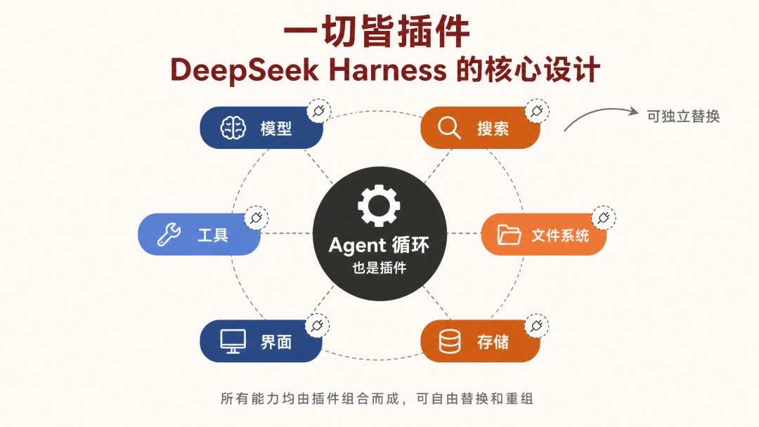 花几天把 DeepSeek Harness 跑了个遍,跟你说说值不值得装