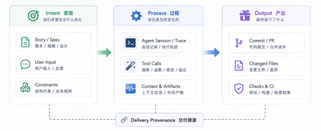 Better Harness:Agent 的交付过程,现在可以像录像一样回放