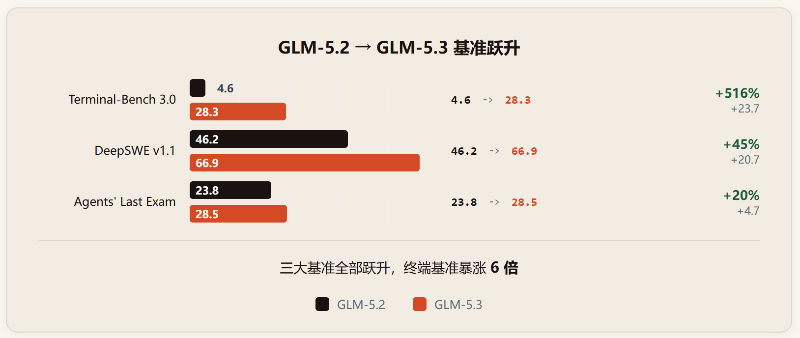GLM-5.3 评测:不换基座,纯靠后训练硬拉出开源编程第一