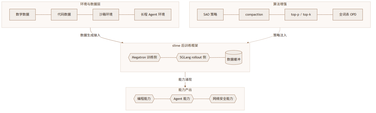 GLM-5.3 评测:不换基座,纯靠后训练硬拉出开源编程第一
