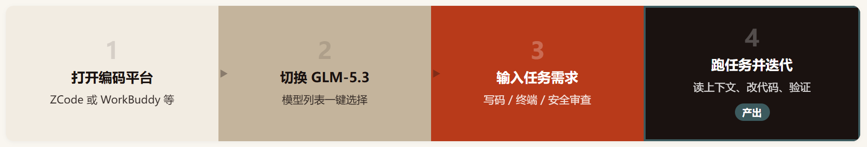 GLM-5.3 评测:不换基座,纯靠后训练硬拉出开源编程第一