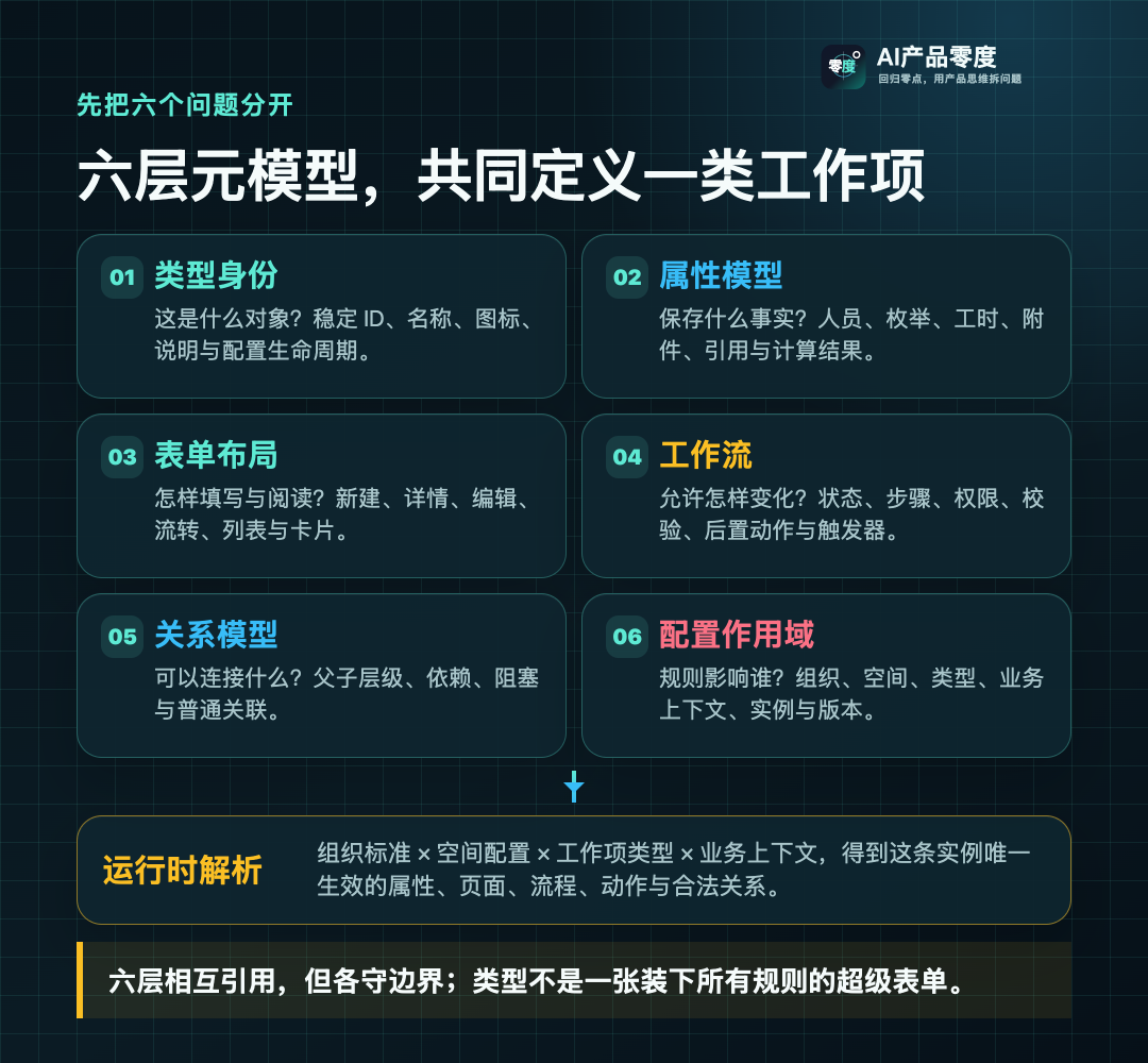 工作项由六层元模型共同定义