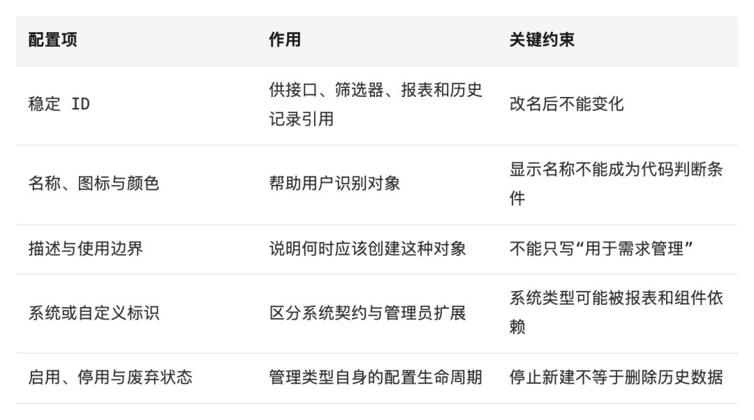表格:配置项、作用、关键约束,共 5 行