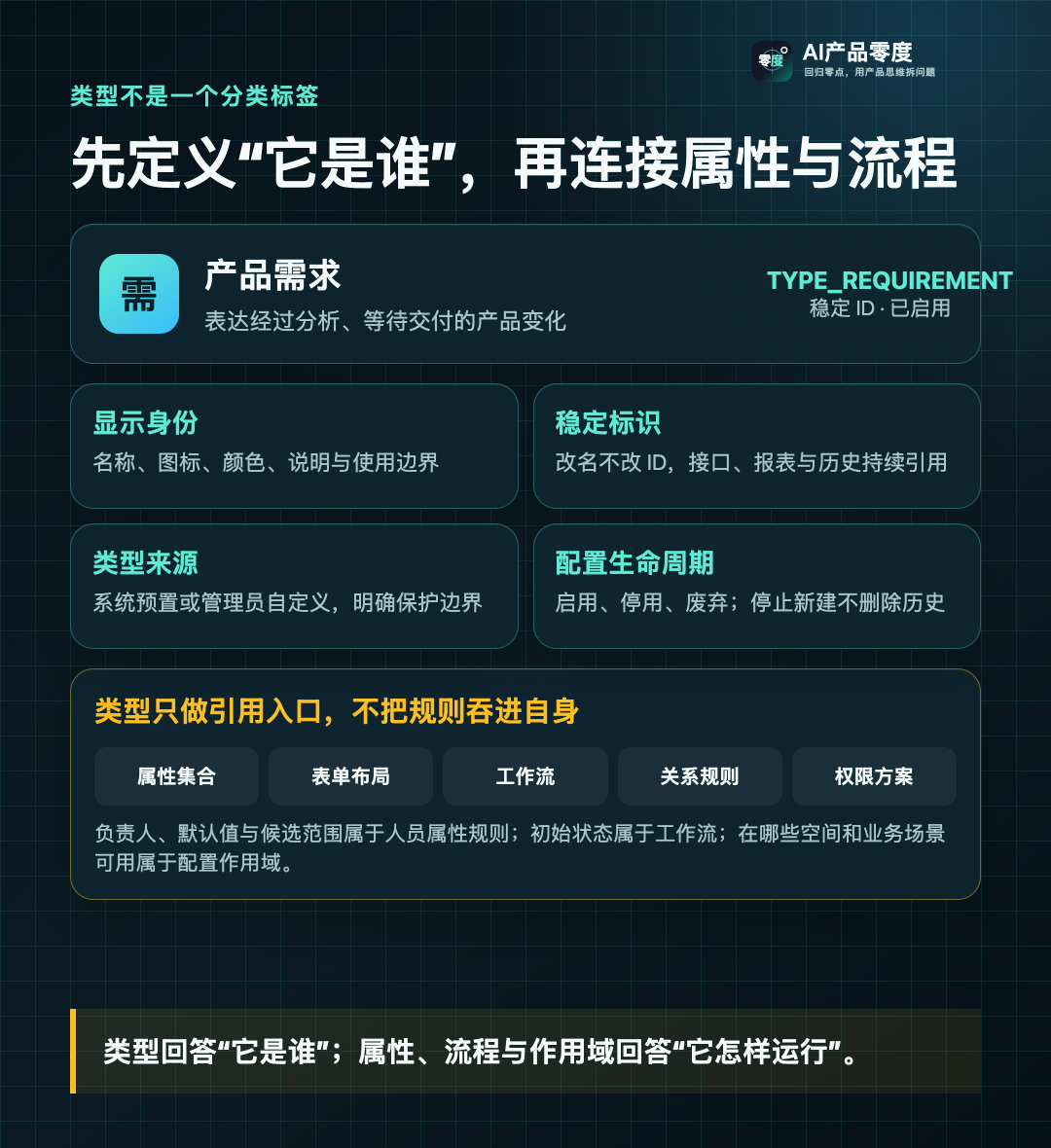 工作项类型只保存稳定身份,并引用其他配置