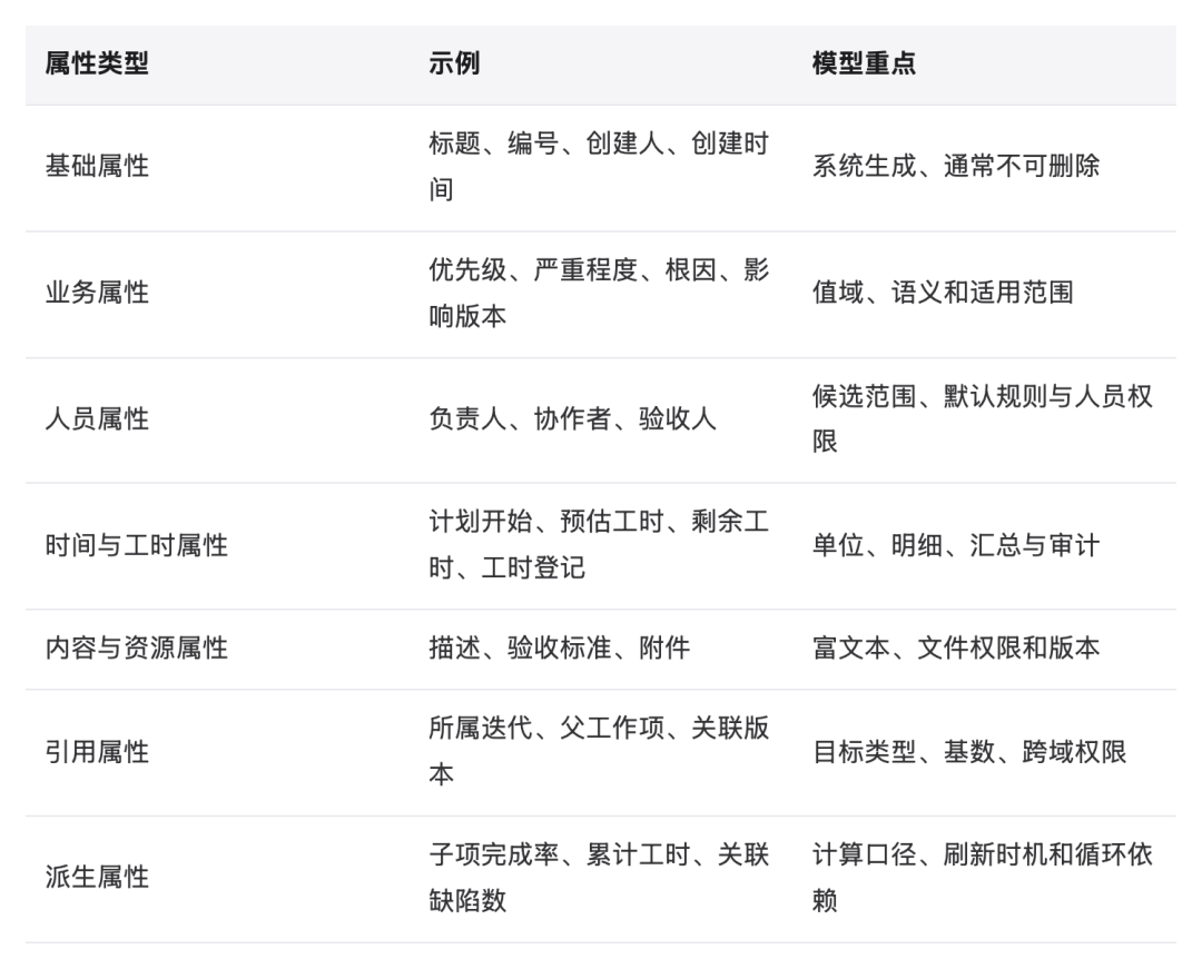 表格:属性类型、示例、模型重点,共 7 行