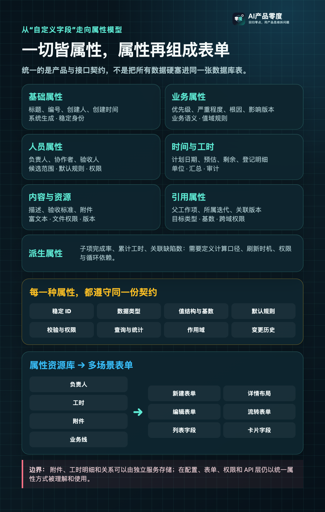 工作项属性不是几个输入框,而是一套统一的数据契约