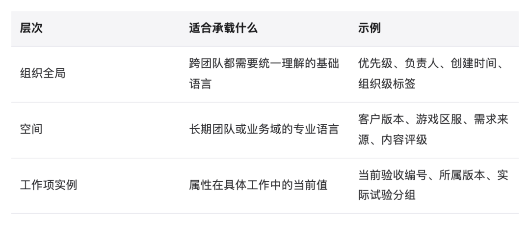 表格:层次、适合承载什么、示例,共 3 行