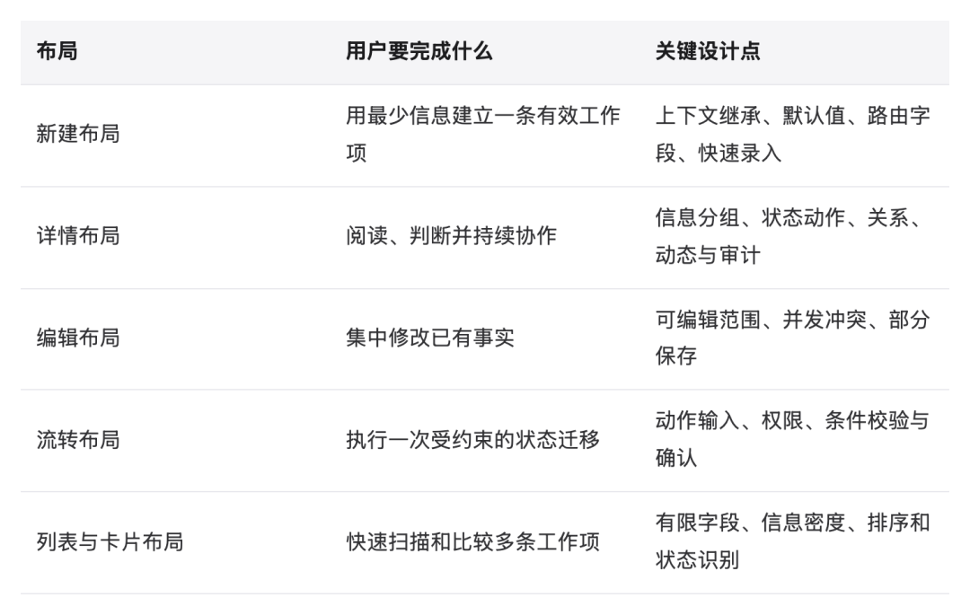 表格:布局、用户要完成什么、关键设计点,共 5 行
