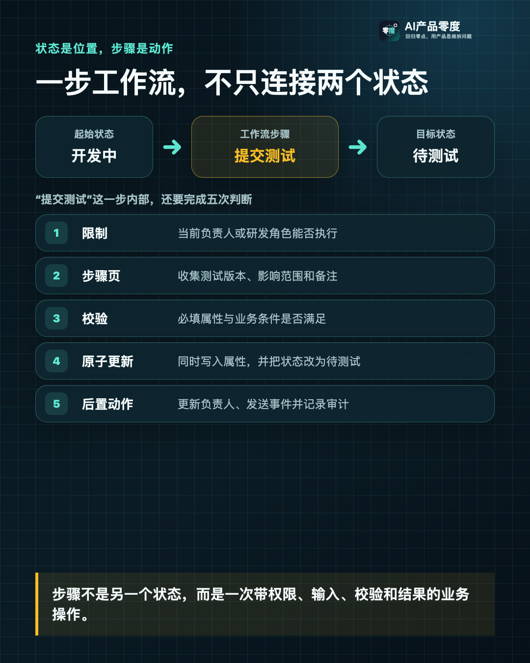 工作流步骤把状态、表单、校验和后置动作连接成一次业务操作