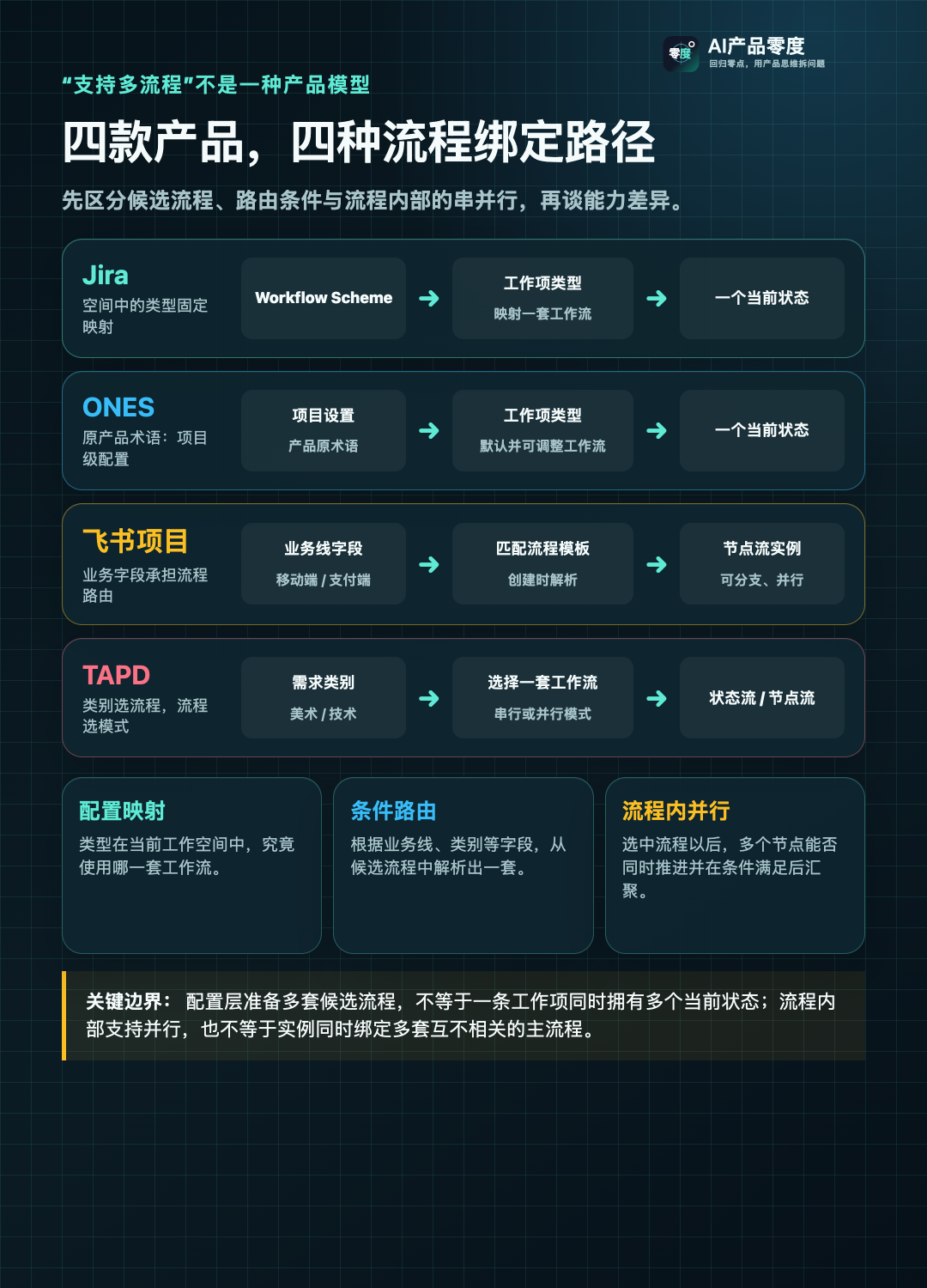 Jira、ONES、飞书项目与 TAPD 的流程绑定方式并不相同