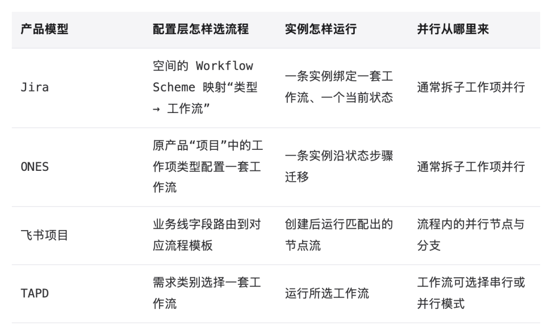 表格:产品模型、配置层怎样选流程、实例怎样运行、并行从哪里来,共 4 行