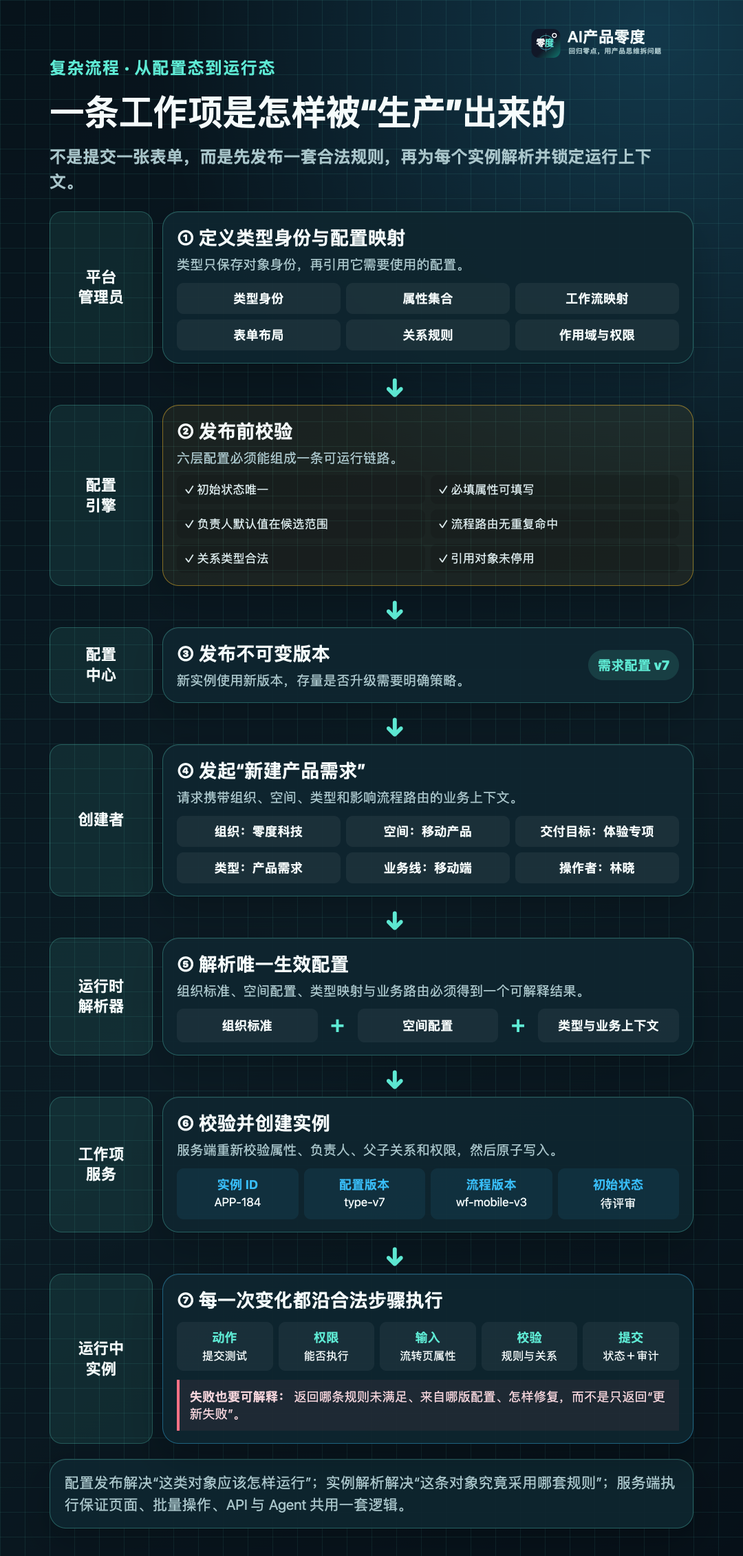 一条工作项从类型配置、规则发布到运行执行的完整生产链路