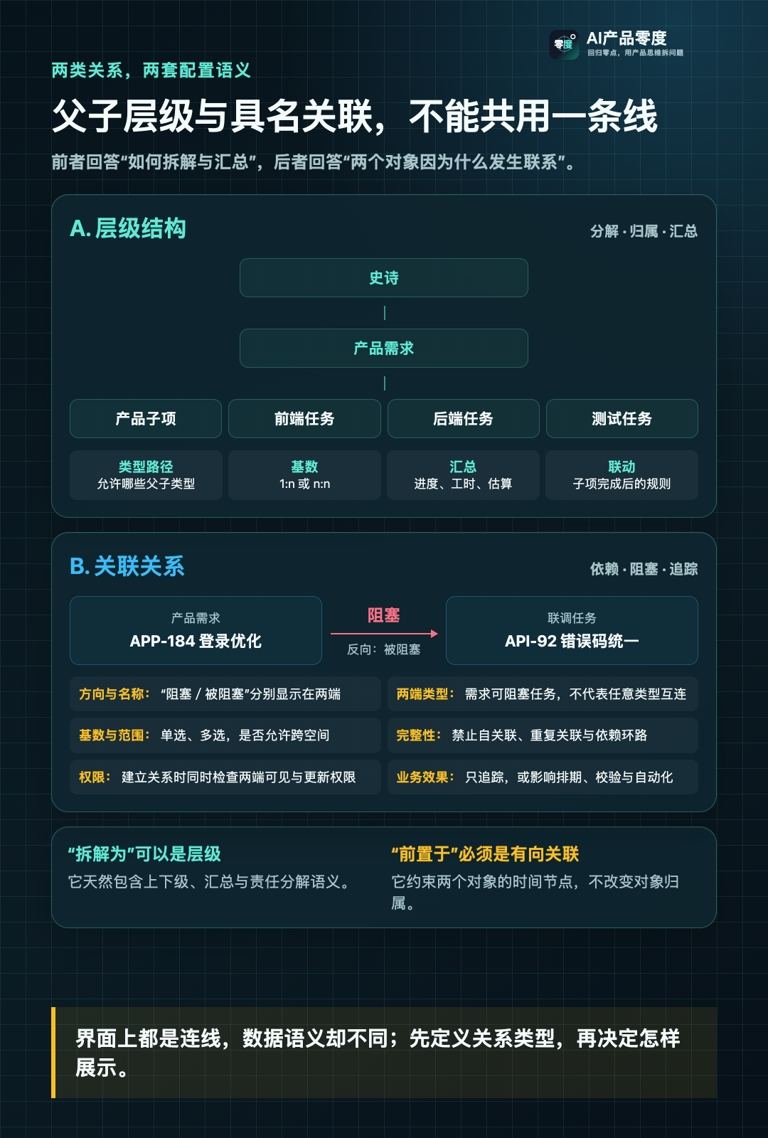 工作项关系配置要分别定义父子层级与具名关联