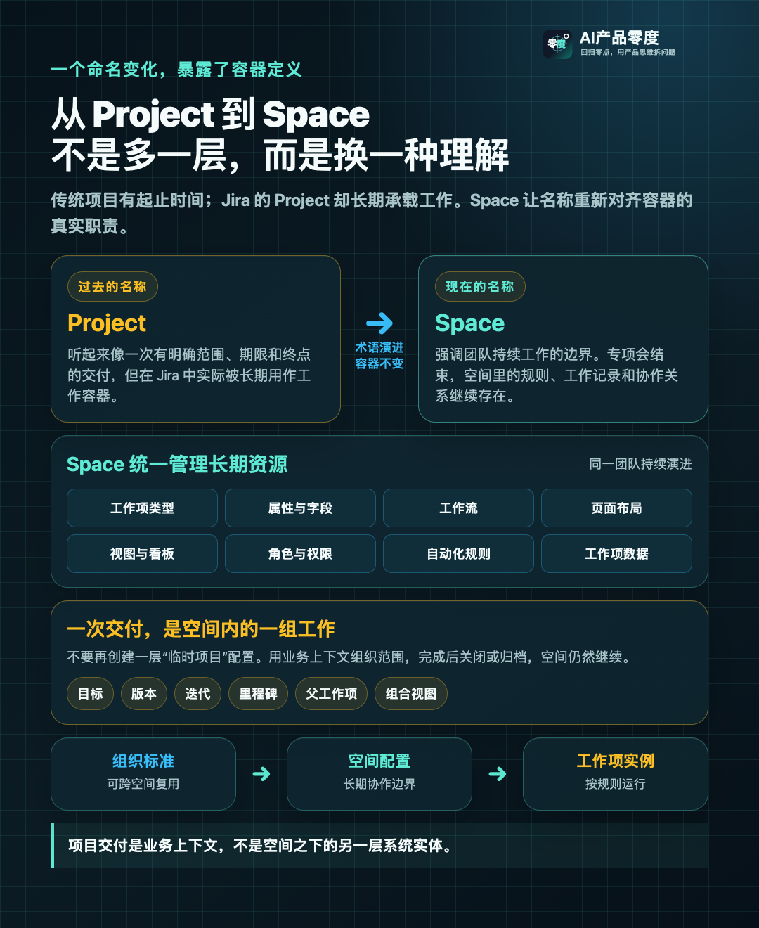 Jira 从 Project 到 Space 的命名变化,反映的是长期工作容器的定义