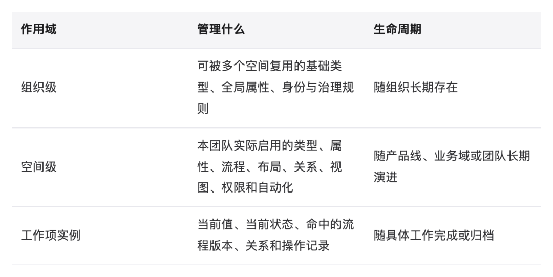 表格:作用域、管理什么、生命周期,共 3 行