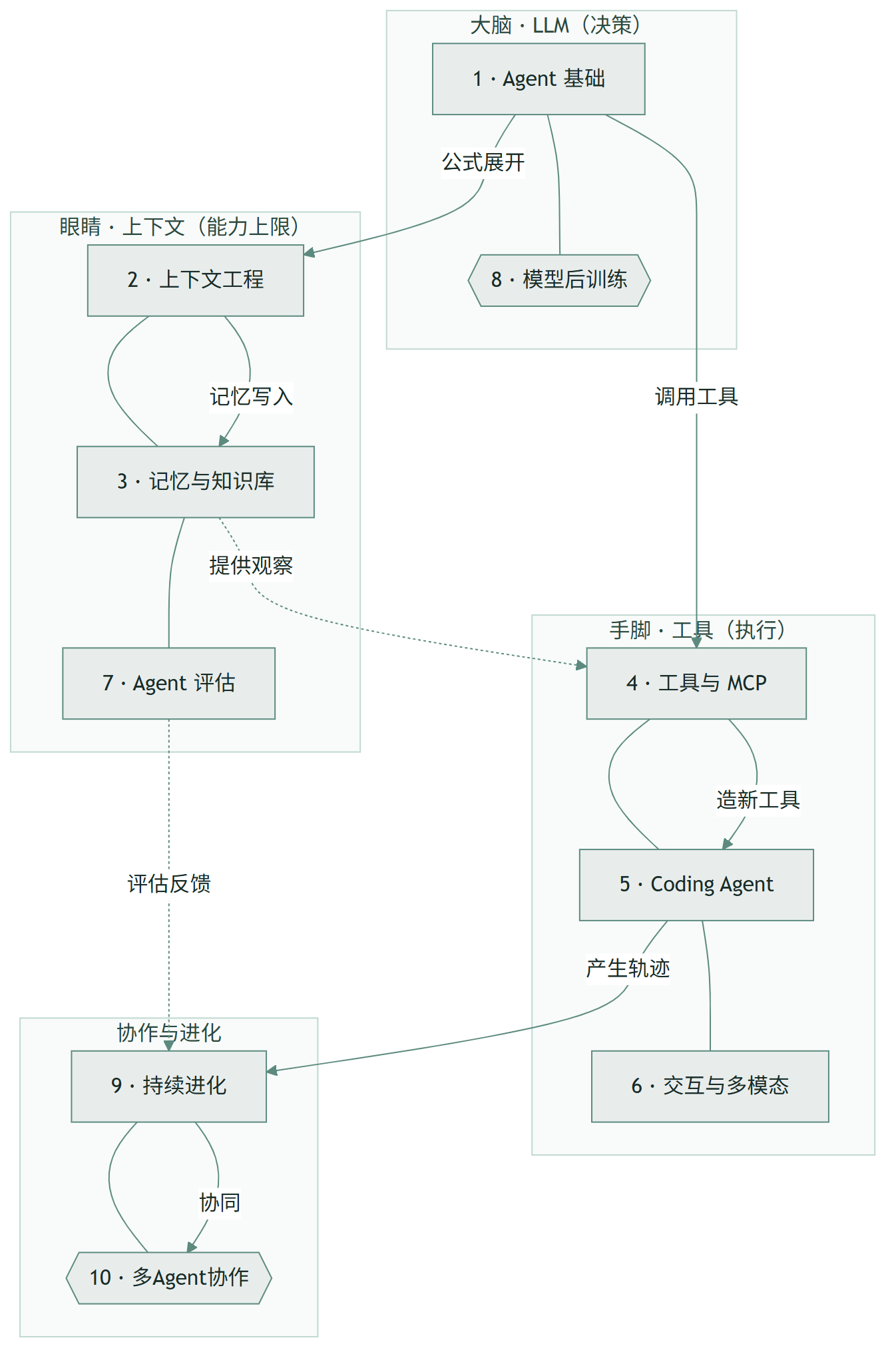 AI-agent-book :华为天才少年的生产级 Agent 工程笔记