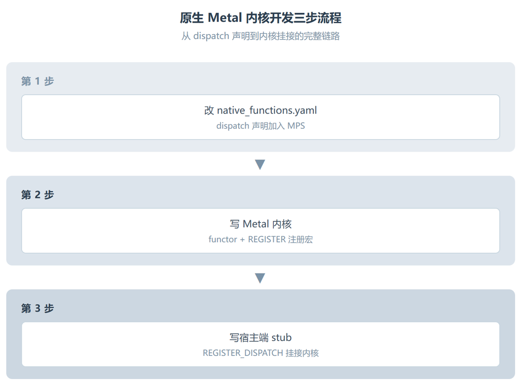 metal-kernel:把 PyTorch 在 Apple Silicon 上的内核,从 MPSGraph 拉回原生 Metal
