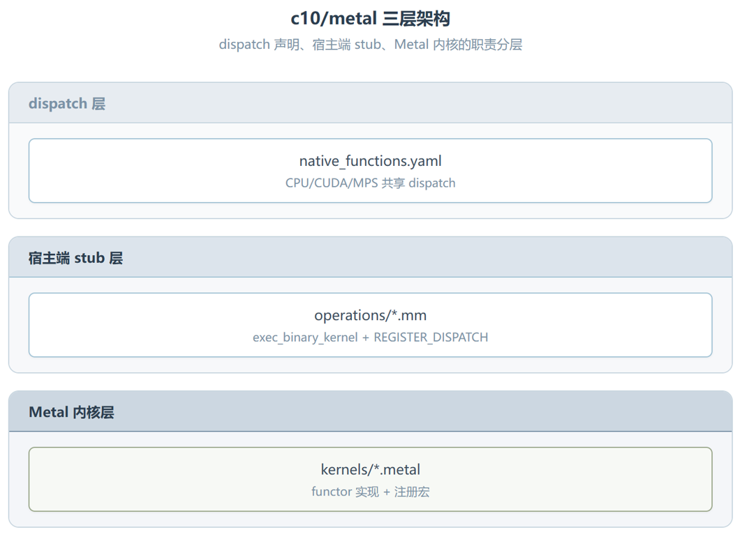 metal-kernel:把 PyTorch 在 Apple Silicon 上的内核,从 MPSGraph 拉回原生 Metal