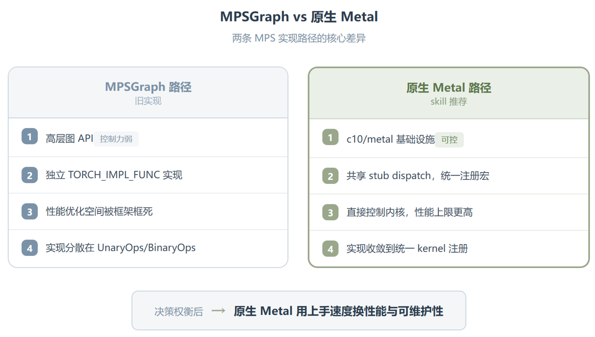 metal-kernel:把 PyTorch 在 Apple Silicon 上的内核,从 MPSGraph 拉回原生 Metal