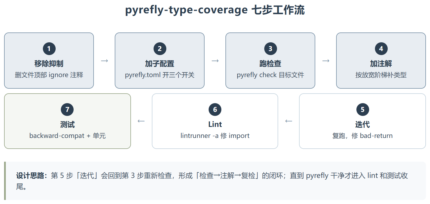 pyrefly-type-coverage：把单个文件从"类型宽松"推到"全注解"的手术刀