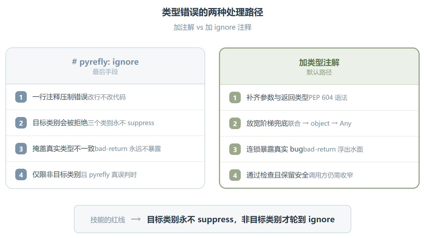 pyrefly-type-coverage：把单个文件从"类型宽松"推到"全注解"的手术刀