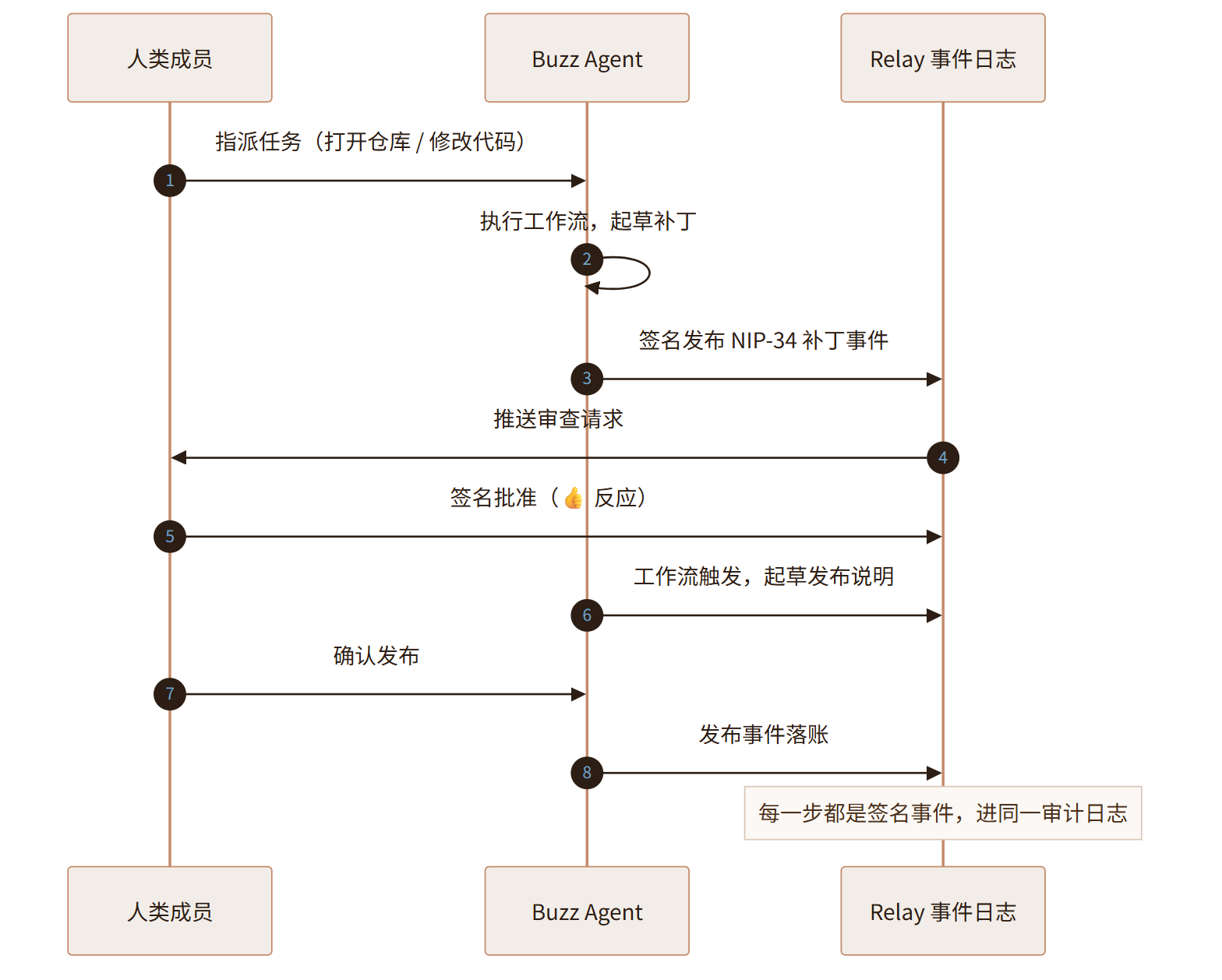 Buzz:Block 给 AI Agent 发了一张身份证