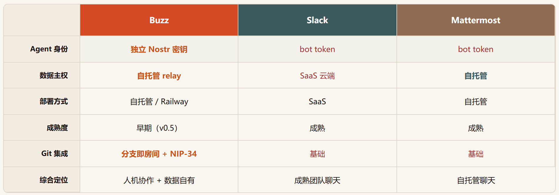 Buzz:Block 给 AI Agent 发了一张身份证