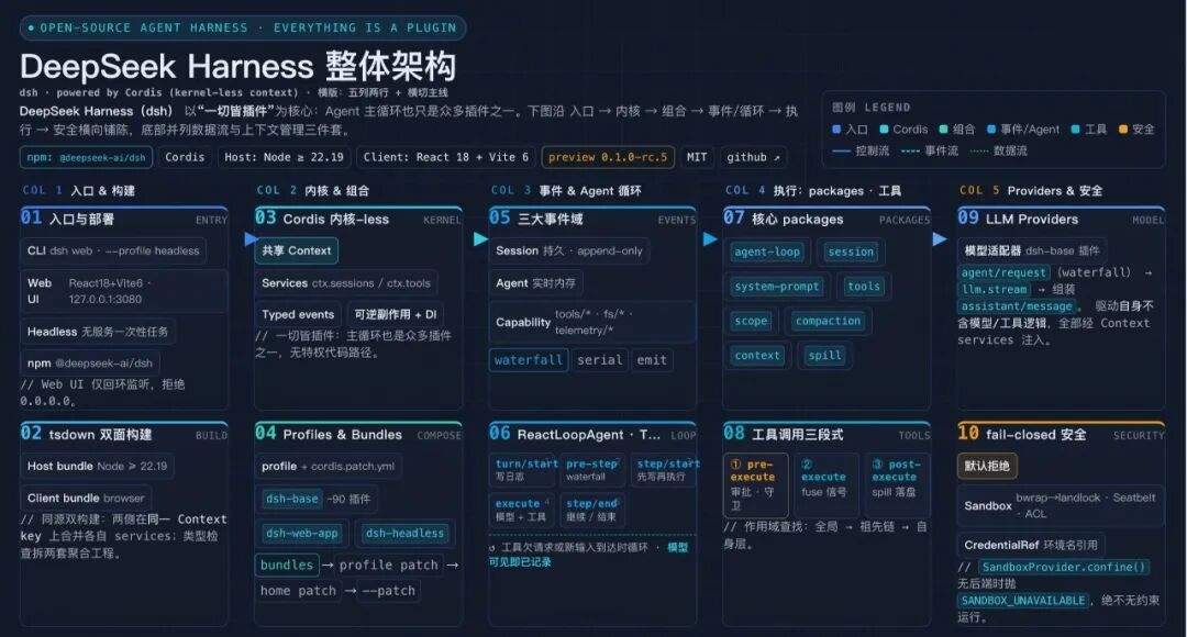 DeepSeek Harness 全景可观测实践