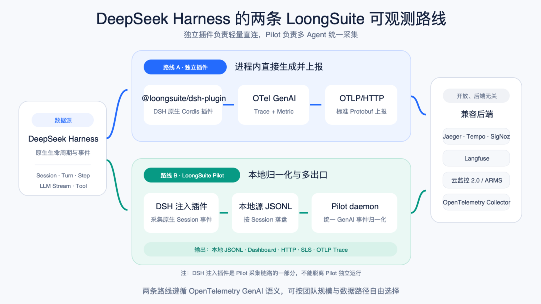 DeepSeek Harness 全景可观测实践