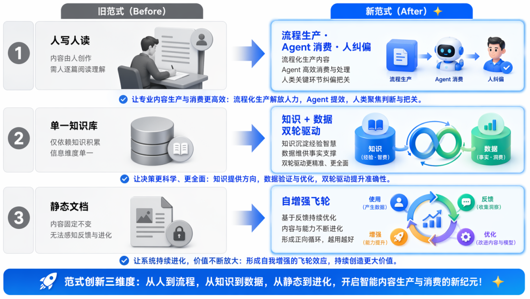 Agent的上限，可能不在模型，而在团队知识